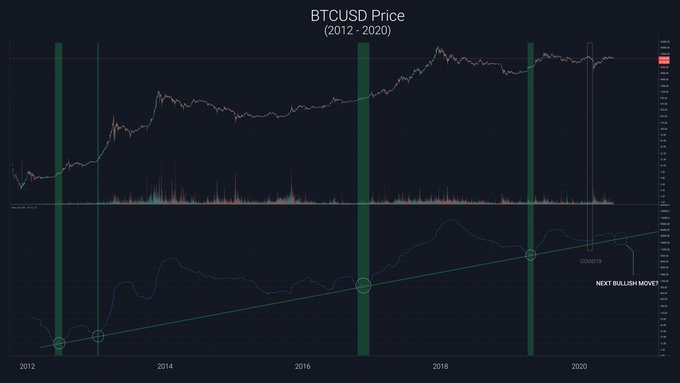 Das neue Bitcoin Preismodell von Willy Woo deutet auf einen kommenden Bullenmarkt hin.